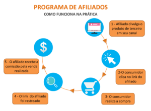 Programa de Afiliados como funciona na Prática.