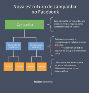 Como organizar campanha Lucrativa utilizando Facebook Ads e Personas