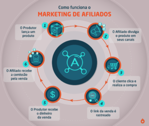 Marketing de Afiliados, Conheça o Treinamento Fórmula Negócio Online, O Curso que Já Formou Mais de 150 mil empreendedores.