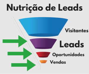 O-Que-é-Lead, Como-Gerar e Como-Nutrir-em-2021 Contatos: O contato é uma relação além do lead, pois ele é o usuário que realmente está em comunicação constante com a sua empresa, que responde aos seus e-mails, atende às suas ligações e interage.