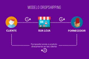 Marketing Digital; Dropshipping O Que É Funciona Como Montar? Entenda o que é dropshipping Dá-se o nome de dropshipping ao método de vendas no varejo no qual o vendedor não mantém nenhum produto em estoque. o dono da loja atua como um intermediário para a compra e é responsável somente por efetuar questões de marketing e vendas.