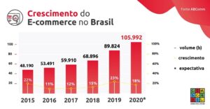 Marketing Digital - Criação de Loja Virtual (E-Commerce)     A grande vantagem de uma loja virtual, na comparação com uma loja física, é que não é preciso pagar pelo aluguel do ponto de venda e nem investir em uma grande infraestrutura.