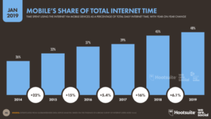 Marketing Digital - Isso significa que a maior parte das pesquisas no maior mecanismo de pesquisa existente são feitas em telefones, tablets e outros dispositivos móveis.     De acordo com a ferramenta de mídia social HootSuite, o uso da internet móvel tem aumentado constantemente nos últimos cinco anos.