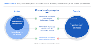 Marketing Digital - gráfico acima, incluímos dois exemplos de palavras-chave com modificadores de correspondência ampla. 