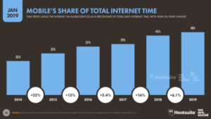 Marketing Digital - De acordo com a ferramenta de mídia social HootSuite, o uso da internet móvel tem aumentado constantemente nos últimos cinco anos.