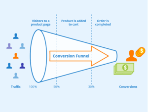 SEO - Marketing de Conteúdo - Funil de receita de SEO: visualizando o caminho para o sucesso da pesquisa orgânica [2022] - neste artigo veremos como os estágios do funil SEO-Receita se apoiam. E,  Também, nos aprofundaremos em cada estágio individual. E, no que isso significa para o desempenho, a conversão e a receita da pesquisa orgânica. Porém,  O funil de receita de SEO – é uma estrutura para visualizar o impacto de SEO nas conversões.