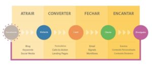 Marketing de Conteúdo - Conteúdo e inbound marketing - Conteúdo e inbound marketing  Atente para a primeira parte desse diagrama, no caso, “atrair”.